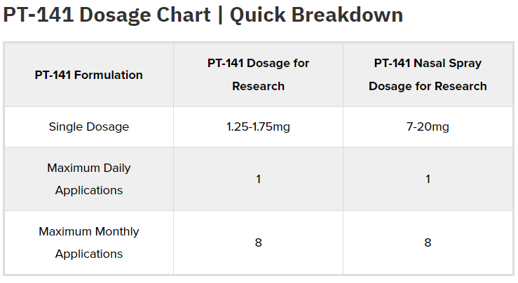 How to Use a PT-141 Dosage Calculator for Personalized Therapy