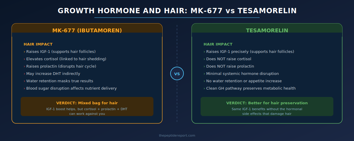 Tesamorelin delivers the same IGF-1 benefit without the hormonal side effects that damage hair