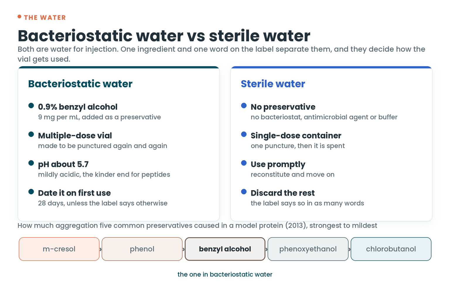 Bacteriostatic water versus sterile water: preservative, container type, pH and shelf life side by side, with the five common preservatives ranked by aggregation