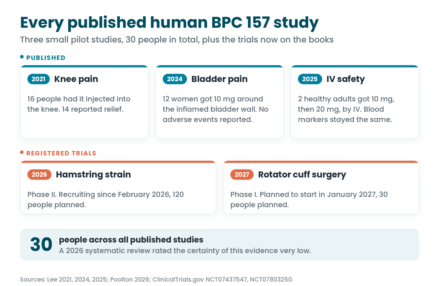 Every published human BPC 157 study and the registered trials, from the 2021 knee study to the 2027 rotator cuff trial
