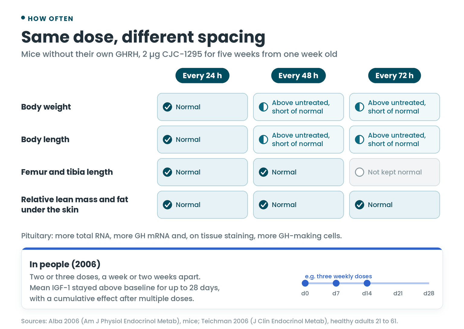 Result grid from a 2006 mouse study: the same 2 µg dose of CJC-1295 every 24, 48 or 72 hours for five weeks, showing which schedules gave normal body weight, length, femur and tibia length and body composition