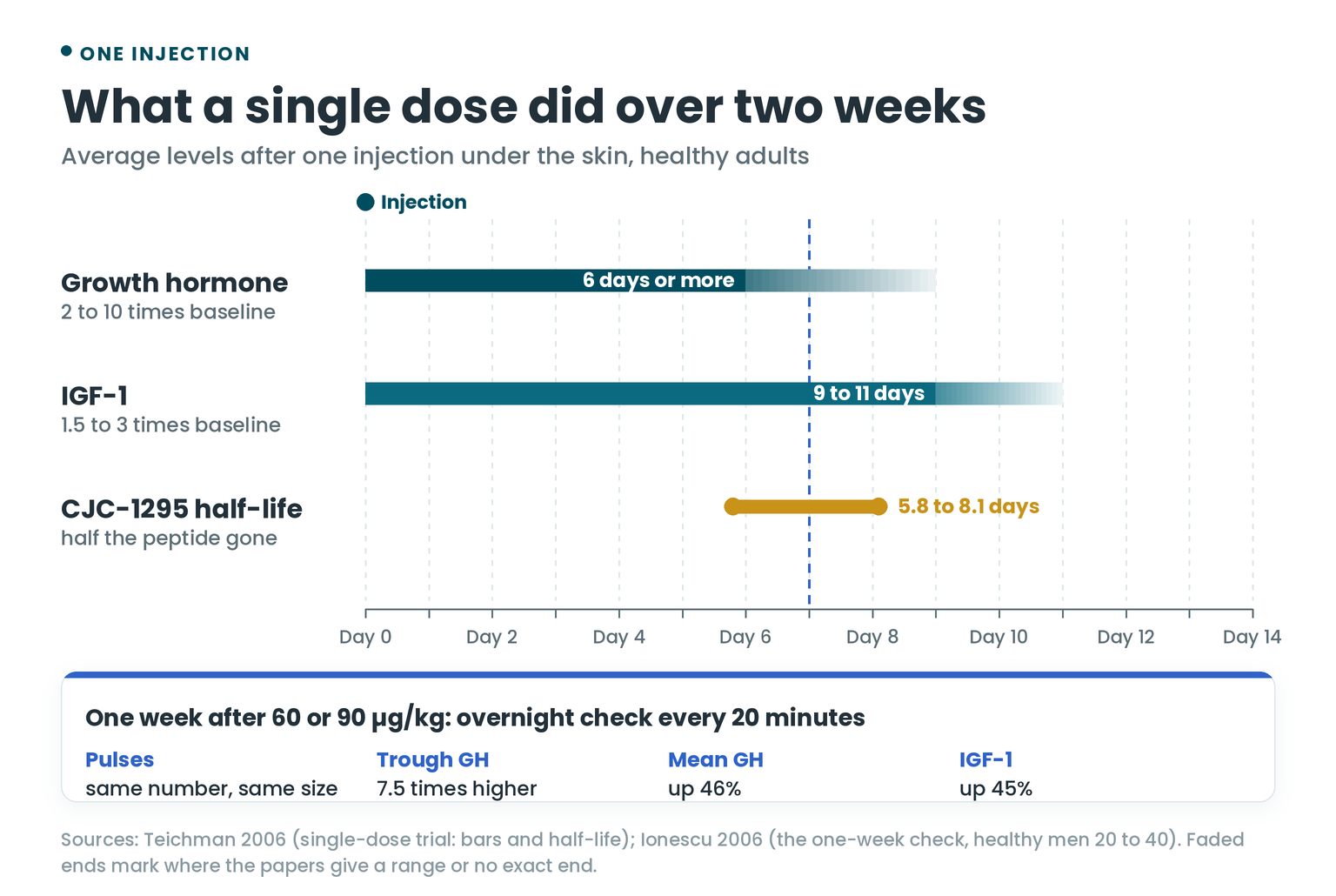 Timeline of one CJC-1295 DAC injection over 14 days: growth hormone raised 2 to 10 fold for 6 days or more, IGF-1 raised 1.5 to 3 fold for 9 to 11 days, and the one-week overnight check showing trough GH 7.5 times higher, mean GH up 46% and IGF-1 up 45%