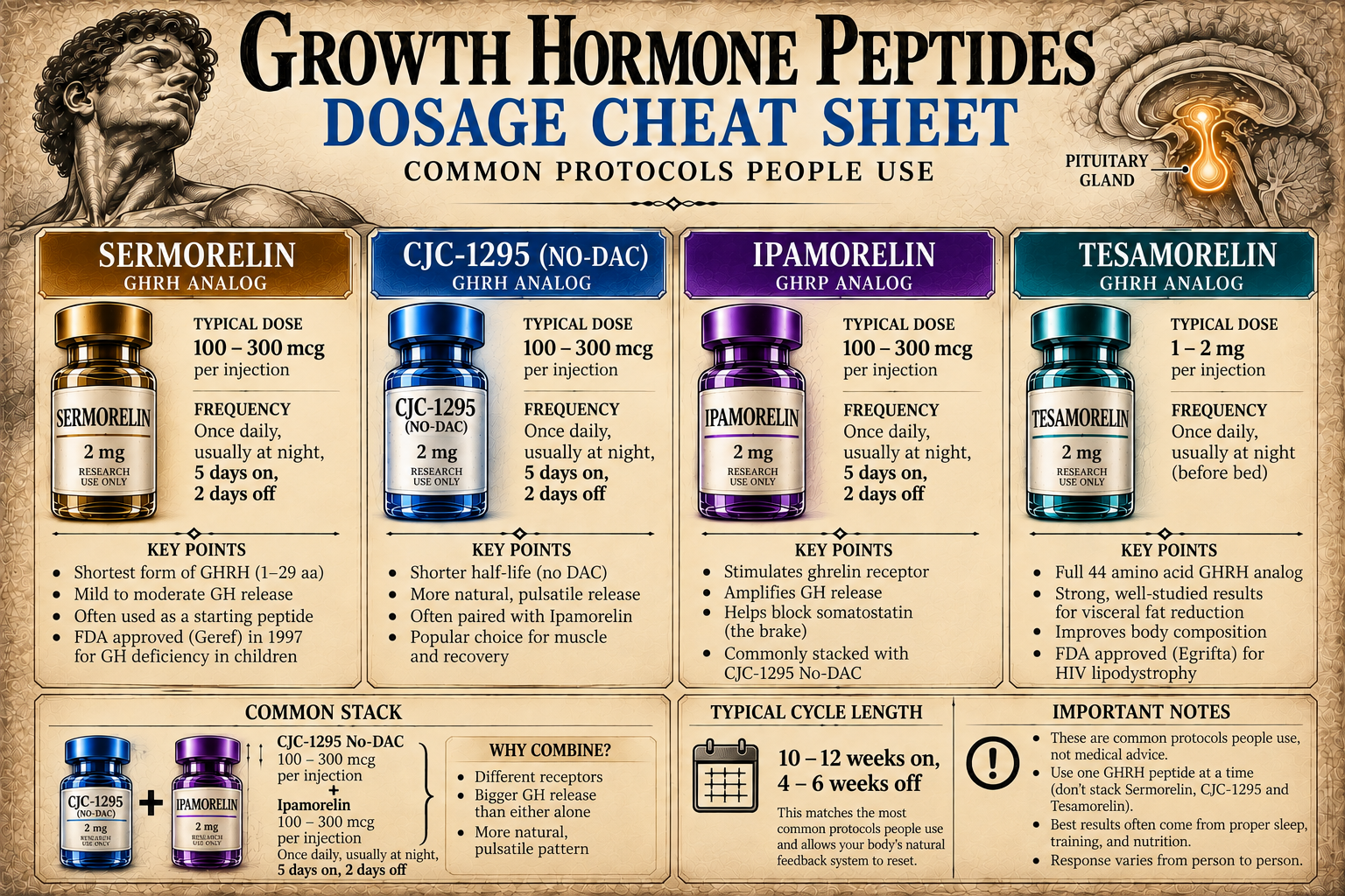 Growth hormone peptides dosage cheat sheet comparing Sermorelin, CJC-1295 No DAC, Ipamorelin, and Tesamorelin, including reported doses, dosing frequency, and cycle lengths.