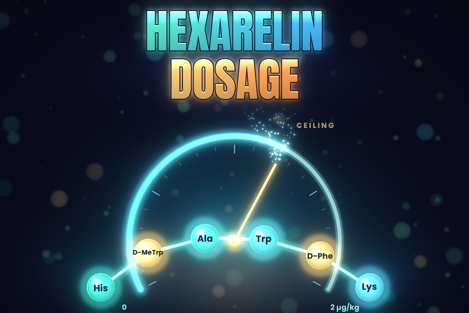Hexarelin dosage: a neon dose dial whose teal arc rises and then flattens at the ceiling, with a six-bead hexarelin chain (His, D-MeTrp, Ala, Trp, D-Phe, Lys) curling across it and the two D-amino acids in amber