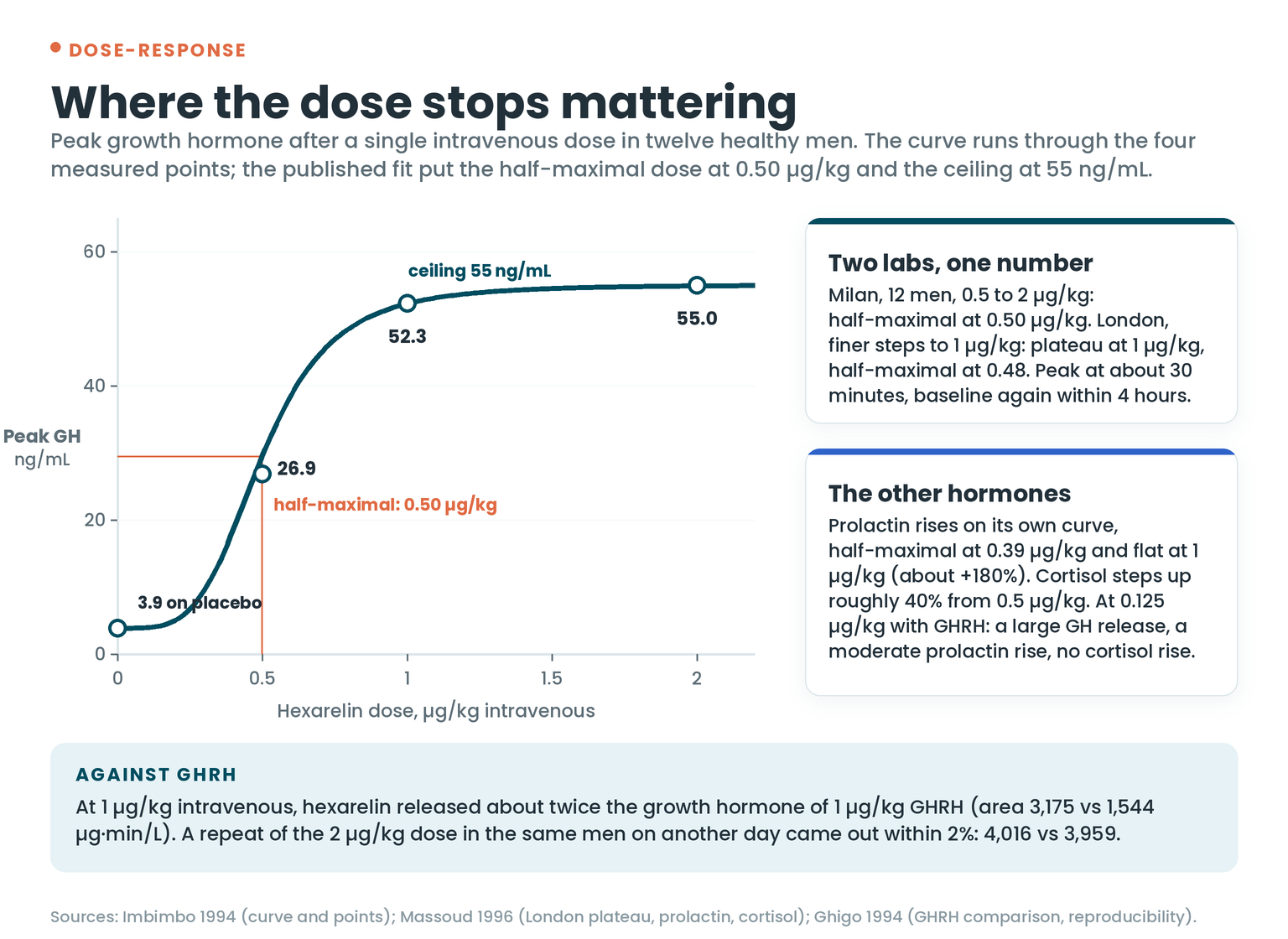 Hexarelin dose-response in twelve healthy men: peak growth hormone 3.9 ng/mL on placebo, 26.9 at 0.5 µg/kg, 52.3 at 1 µg/kg and 55.0 at 2 µg/kg intravenous; half-maximal at 0.50 µg/kg, ceiling 55 ng/mL; London found the plateau at 1 µg/kg with ED50 0.48; prolactin half-maximal at 0.39 µg/kg, cortisol steps up about 40% from 0.5 µg/kg; hexarelin released twice the growth hormone of GHRH