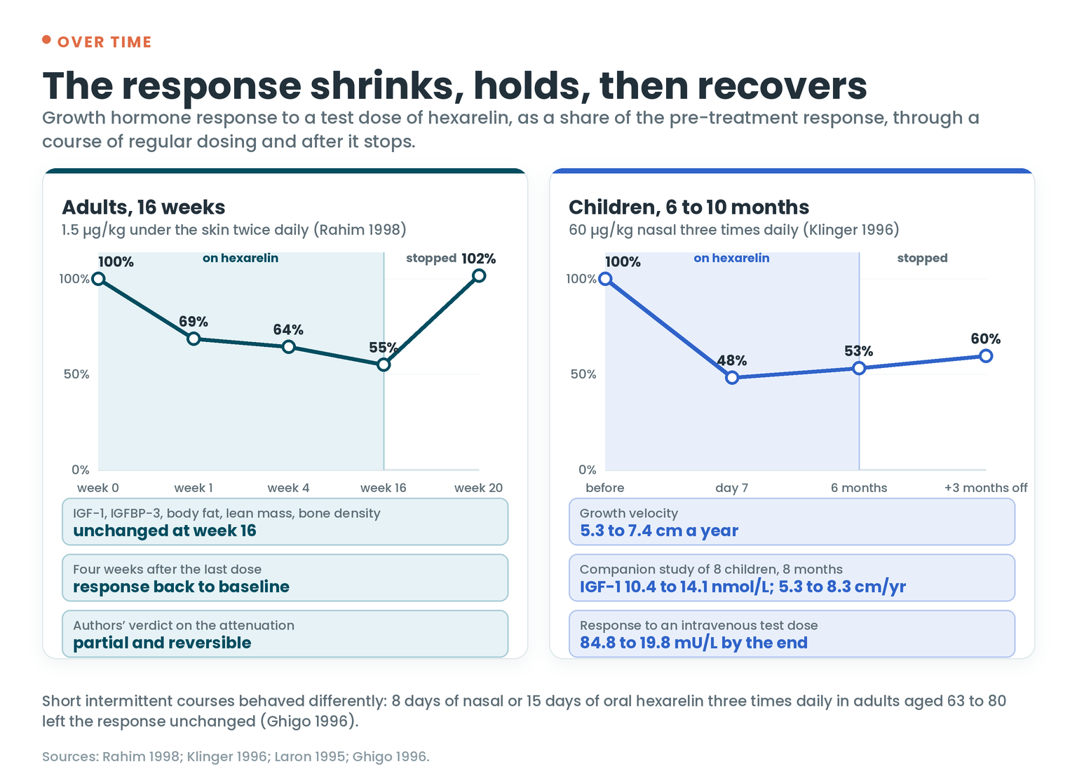 Growth hormone response to a hexarelin test dose as a share of baseline: adults on 1.5 µg/kg twice daily fell to 69% at week 1, 64% at week 4 and 55% at week 16, then 102% four weeks after stopping, with IGF-1 and body composition unchanged; children on 60 µg/kg nasal three times daily fell to 48% by day 7, held at 53% at six months and recovered to 60% three months after stopping while growth velocity rose from 5.3 to 7.4 cm a year