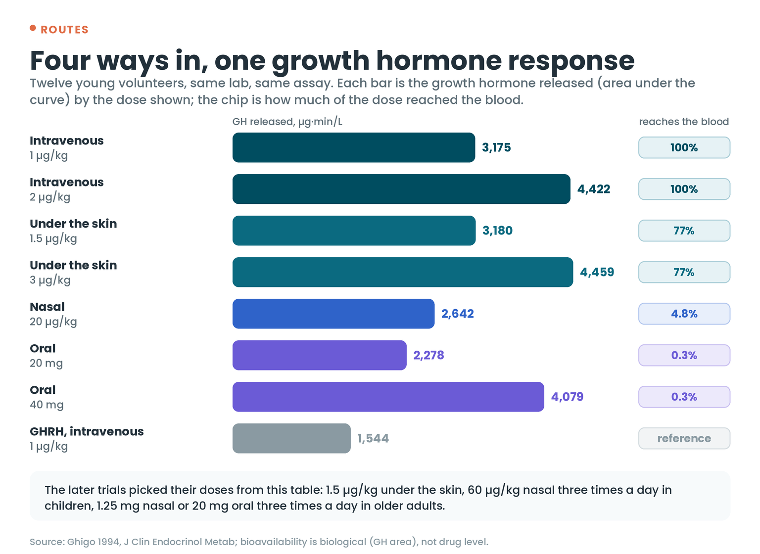 Growth hormone released by hexarelin by route in twelve volunteers: intravenous 1 and 2 µg/kg (3,175 and 4,422 µg·min/L, 100%), under the skin 1.5 and 3 µg/kg (3,180 and 4,459, 77% bioavailability), nasal 20 µg/kg (2,642, 4.8%), oral 20 and 40 mg (2,278 and 4,079, 0.3%), against 1 µg/kg GHRH at 1,544