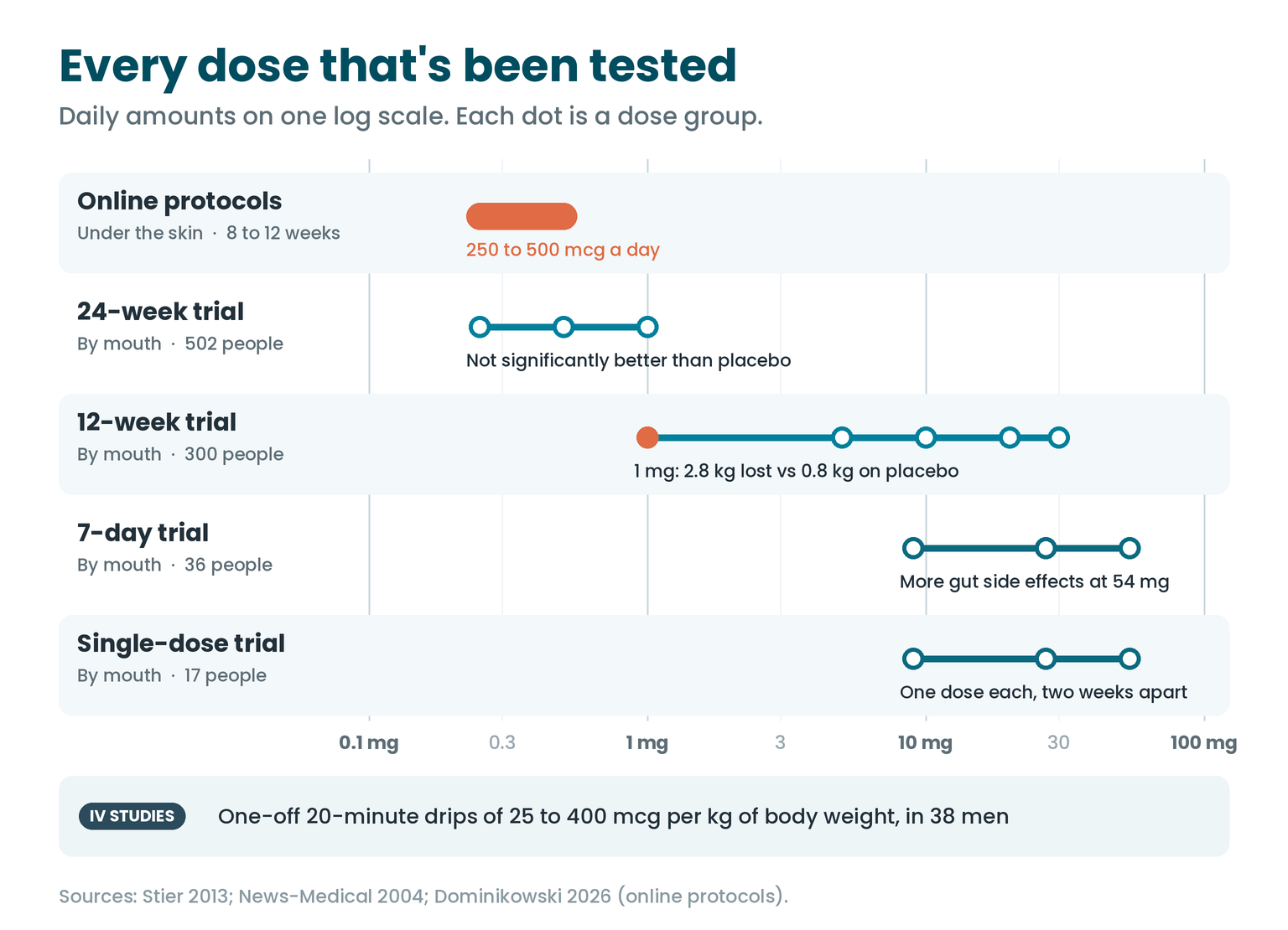 Every HGH Fragment 176-191 dose that has been tested, on one scale: the oral trial doses, the IV doses and the common online protocol