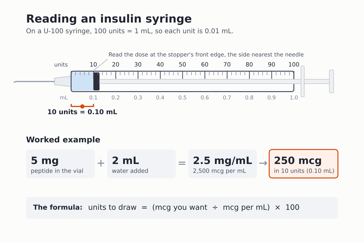 U-100 insulin syringe diagram showing 10 units equals 0.10 mL, with a worked example of 5 mg in 2 mL giving 250 mcg in 10 units