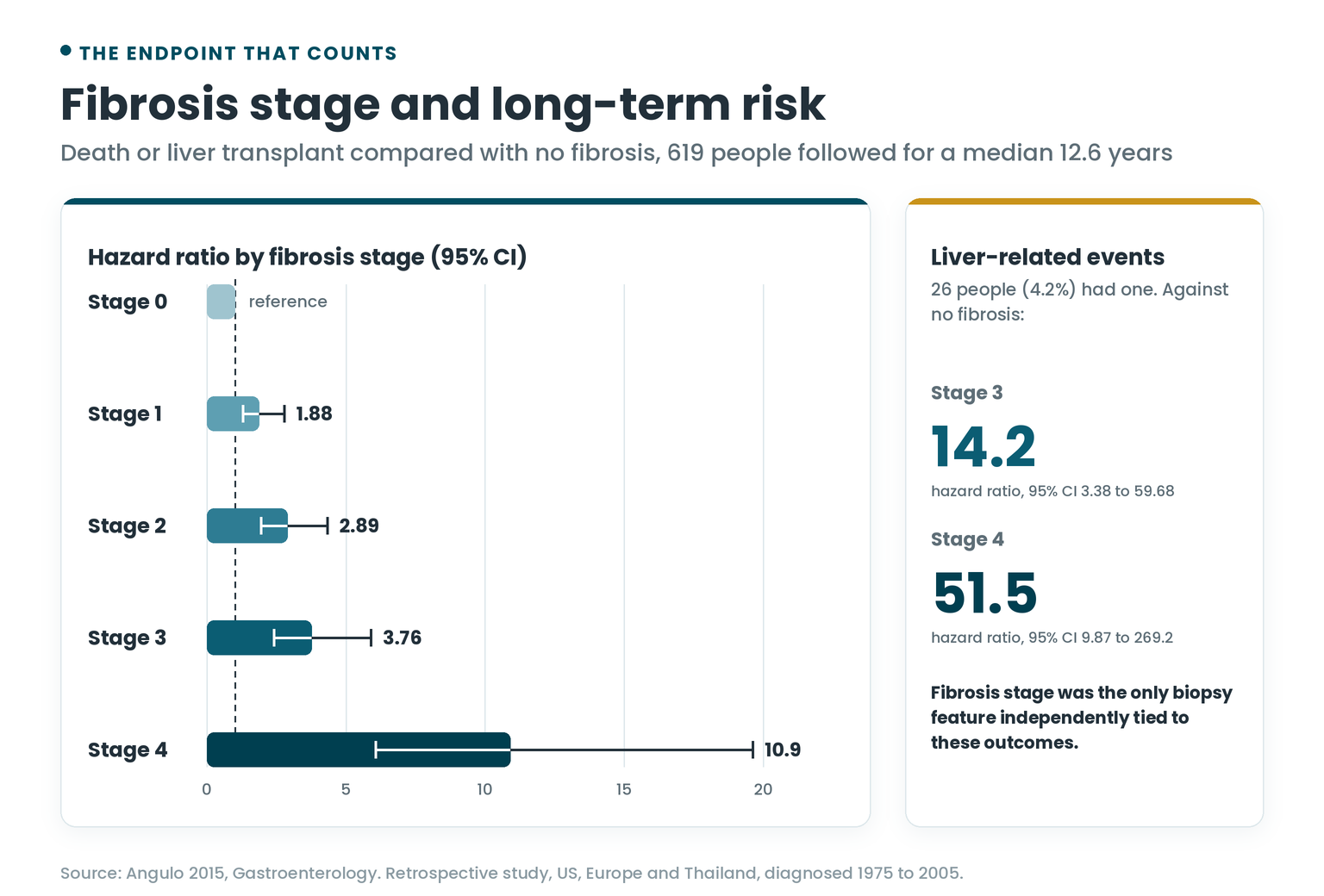 Hazard ratio for death or liver transplant by fibrosis stage in 619 people with fatty liver disease: 1.88 at stage 1 up to 10.9 at stage 4