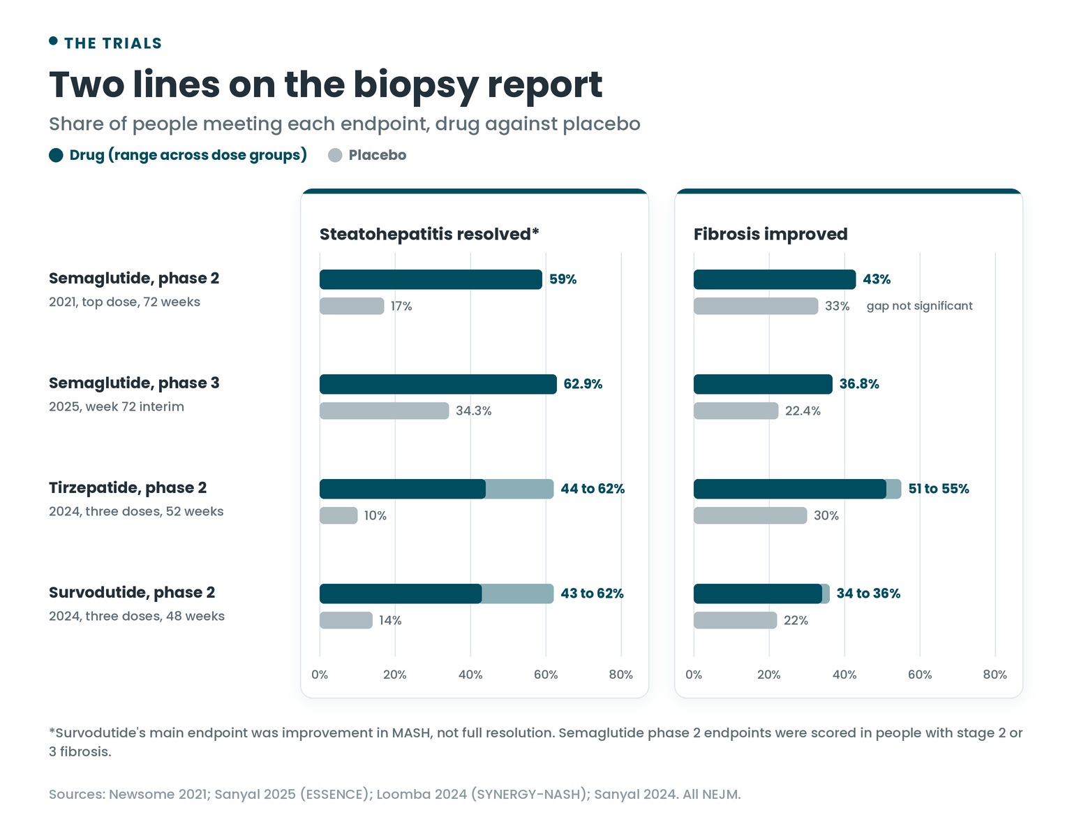 Biopsy results in four GLP-1 family trials: steatohepatitis resolution and fibrosis improvement, drug against placebo