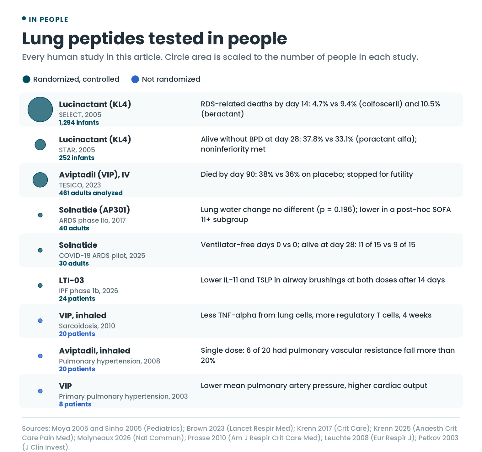 Chart of lung peptides tested in people, showing each study size and whether it was randomized