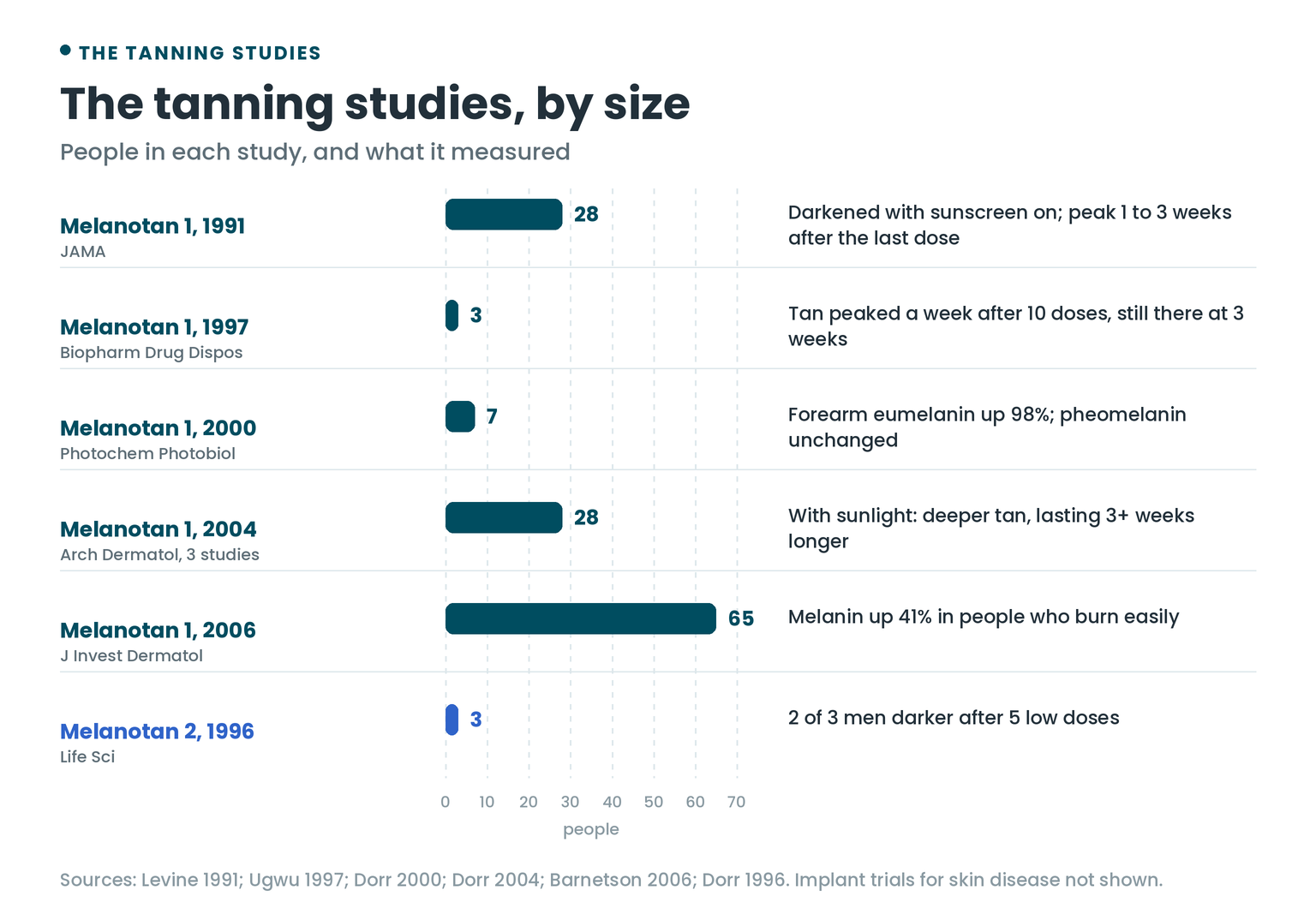 The tanning studies by size: Melanotan 1 in 1991 (28 people), 1997 (3), 2000 (7), 2004 (28 across three studies) and 2006 (65), and Melanotan 2 in 1996 (3), with what each study measured