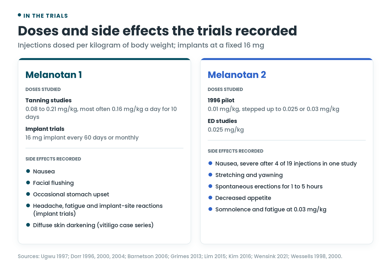 Doses and side effects in the trials: Melanotan 1 at 0.08 to 0.21 mg/kg in tanning studies and as 16 mg implants, with nausea, facial flushing and occasional stomach upset; Melanotan 2 at 0.01 to 0.03 mg/kg, with nausea, stretching and yawning, spontaneous erections and decreased appetite