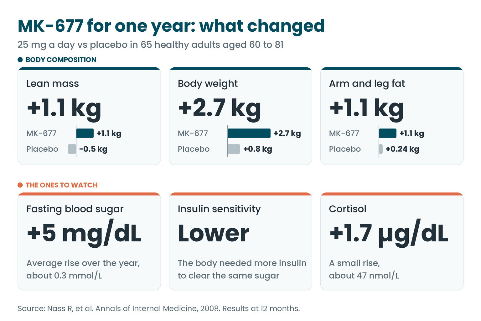 MK-677 one-year trial results: lean mass, body weight, limb fat, fasting blood sugar, insulin sensitivity and cortisol versus placebo