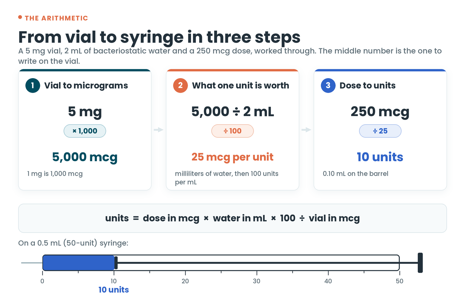 From vial to syringe in three steps: 5 mg becomes 5,000 mcg, divided by 2 mL and 100 gives 25 mcg per unit, and 250 mcg is 10 units