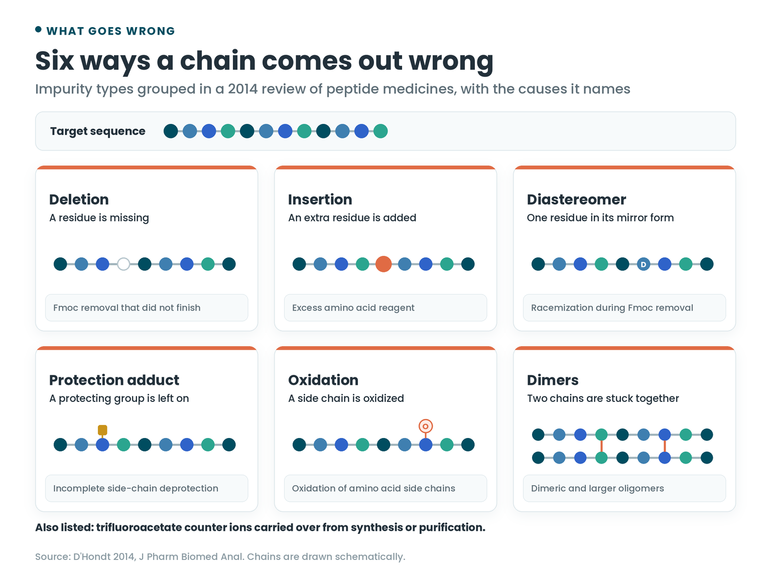 Six ways a synthetic peptide chain can come out wrong: a missing residue, an extra residue, a flipped residue, a leftover protecting group, an oxidized side chain and two chains stuck together