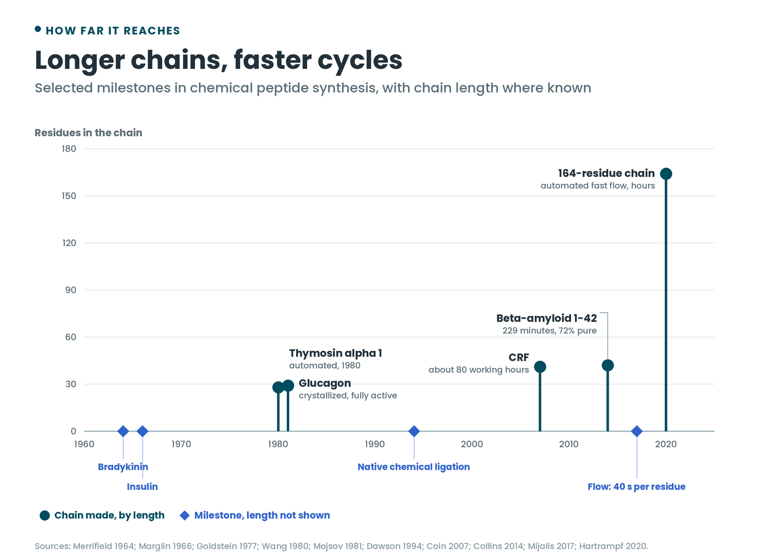 Milestones in chemical peptide synthesis from 1964 to 2020, from bradykinin and insulin to a 164-residue protein chain made by flow chemistry
