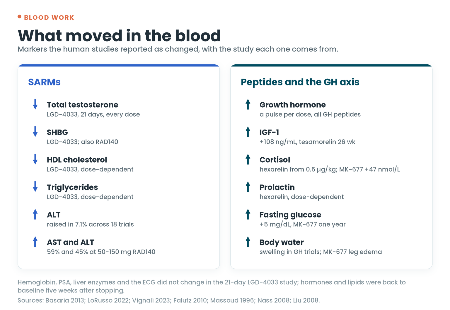What moved in the blood: SARMs lowered testosterone, SHBG, HDL and triglycerides and raised ALT; peptides raised growth hormone, IGF-1, cortisol, prolactin, fasting glucose and body water