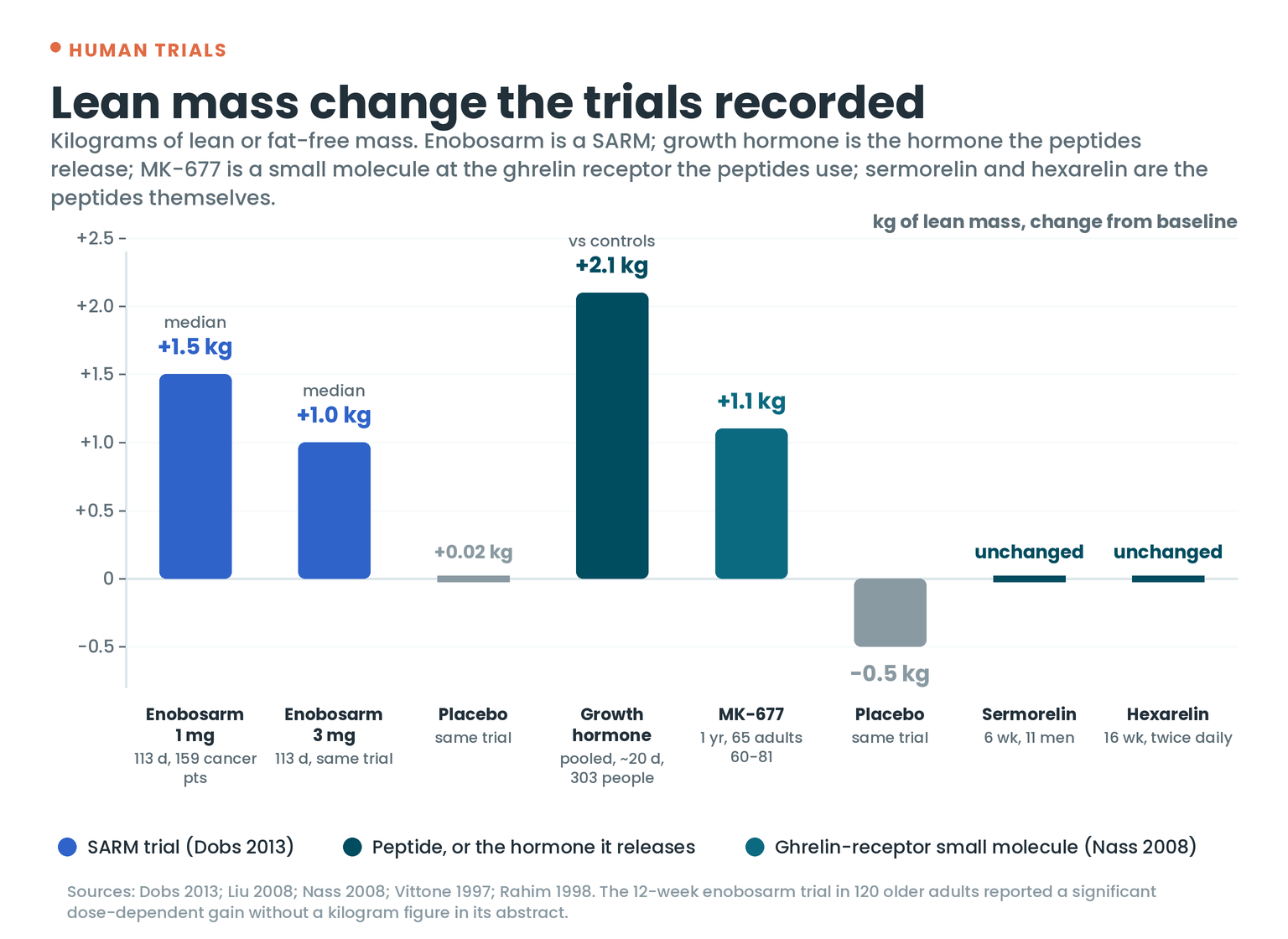 Bar chart of lean mass change in trials: enobosarm plus 1.5 and 1.0 kg, growth hormone plus 2.1 kg, MK-677 plus 1.1 kg, sermorelin and hexarelin unchanged