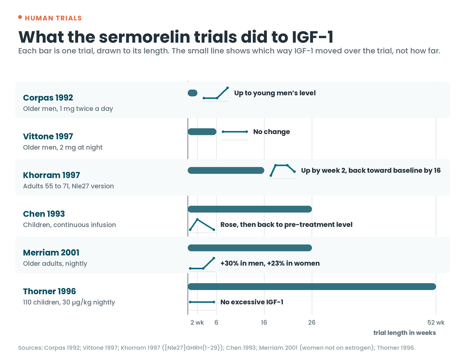 Timeline of six sermorelin trials and what each did to IGF-1: up to young men’s level at 2 weeks, no change at 6 weeks, up then back toward baseline by 16 weeks, rose then fell back at 6 months, up 30% in men and 23% in women at 6 months, no excessive IGF-1 at 12 months