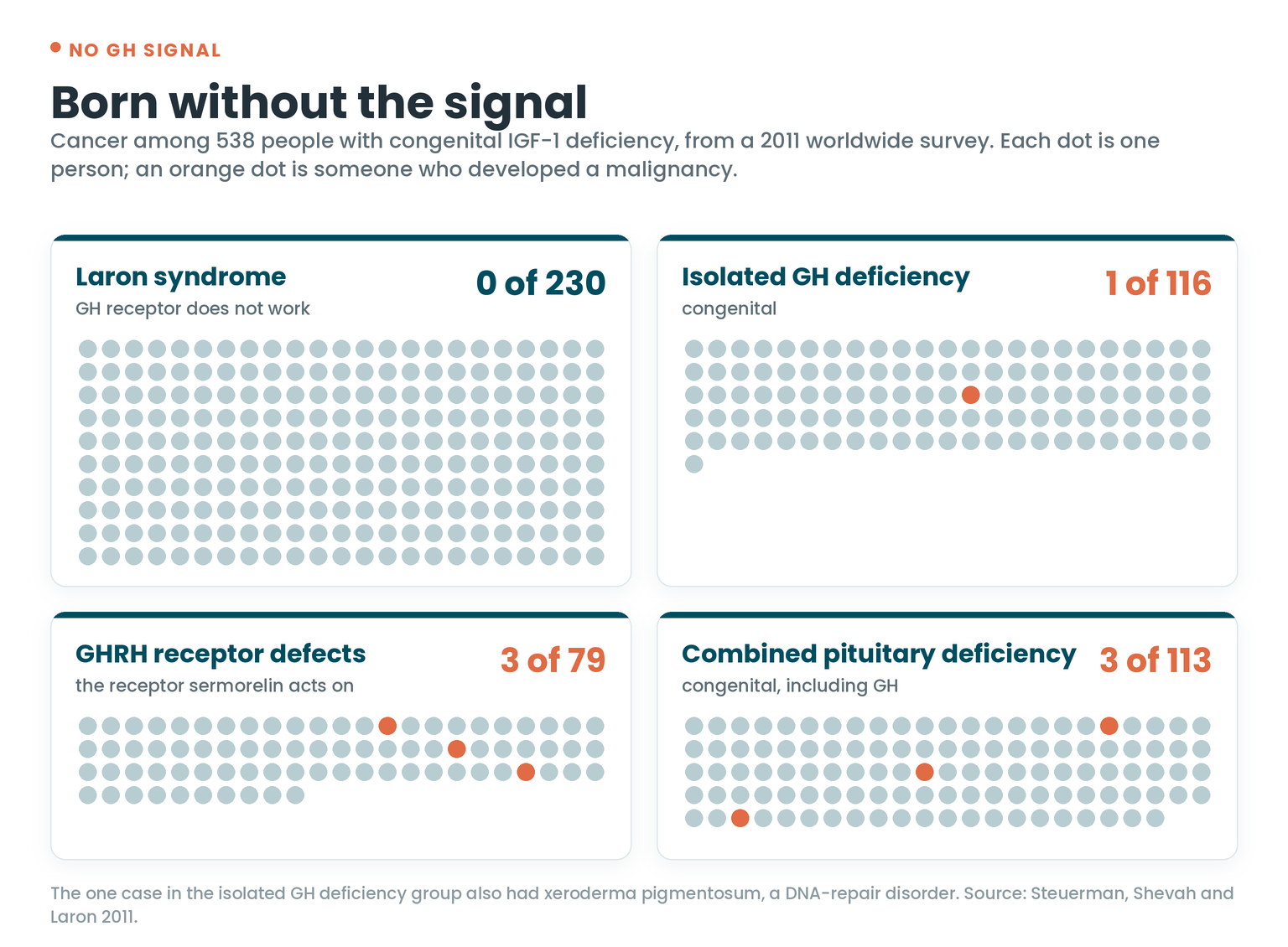 Dot grids of cancer cases in congenital IGF-1 deficiency: 0 of 230 with Laron syndrome, 1 of 116 with isolated GH deficiency, 3 of 79 with GHRH receptor defects and 3 of 113 with combined pituitary deficiency