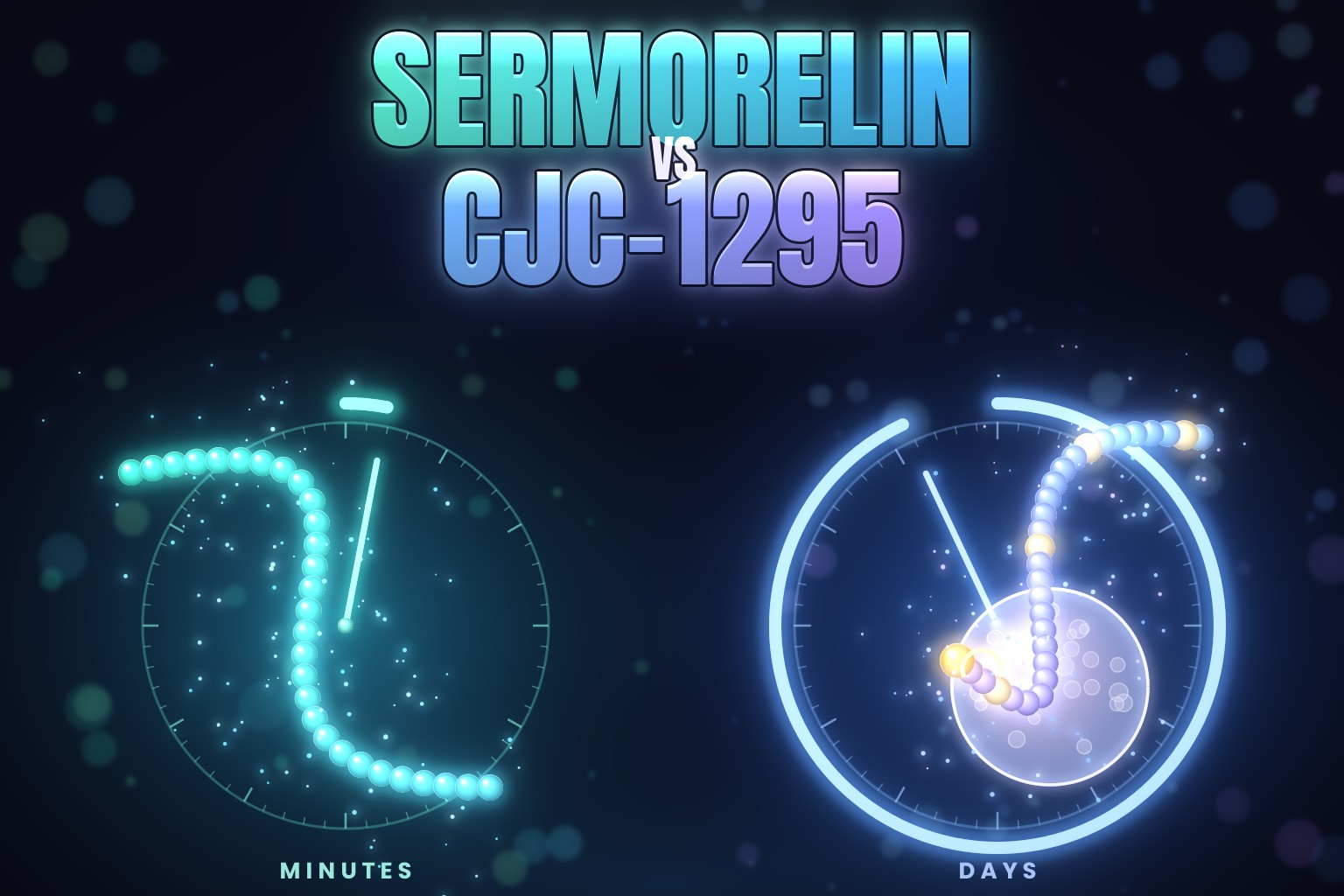 Sermorelin vs CJC-1295: a teal 29-bead sermorelin chain inside a clock ring showing a minutes-wide arc, and a blue 29-bead CJC-1295 chain with four amber swapped beads and an amber hook riding an albumin sphere inside a clock ring showing a days-wide arc