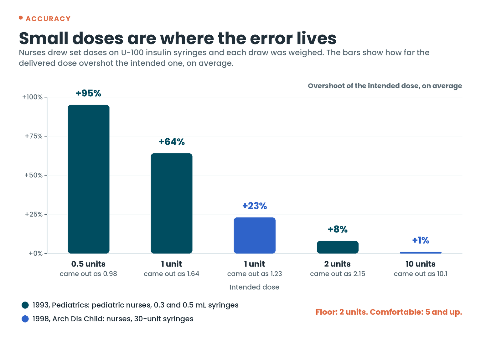 Bar chart of how far delivered doses overshot intended doses in two weighing studies: 95% at 0.5 units down to 1% at 10 units