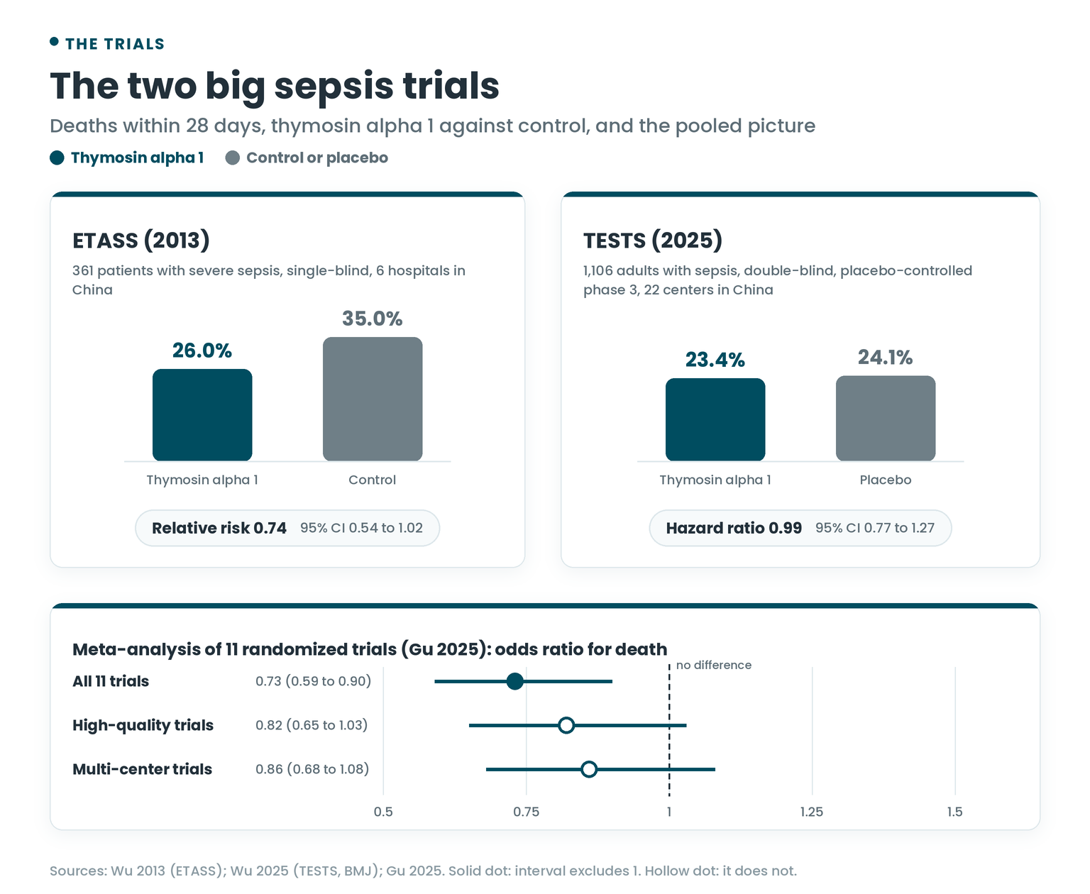 Sepsis trial results: ETASS 26.0 versus 35.0 percent mortality and TESTS 23.4 versus 24.1 percent