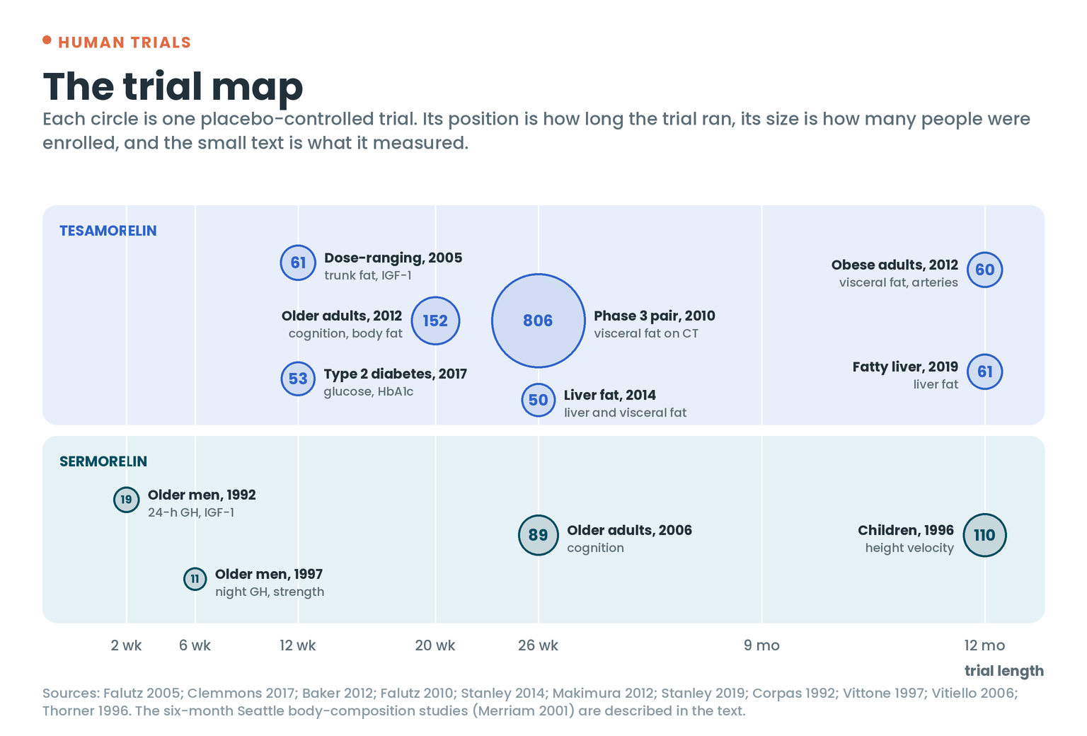 Trial map of tesamorelin and sermorelin placebo-controlled trials: circles placed by trial length from 2 weeks to 12 months and sized by participants, from 11 men to the 806-person tesamorelin phase 3 pair